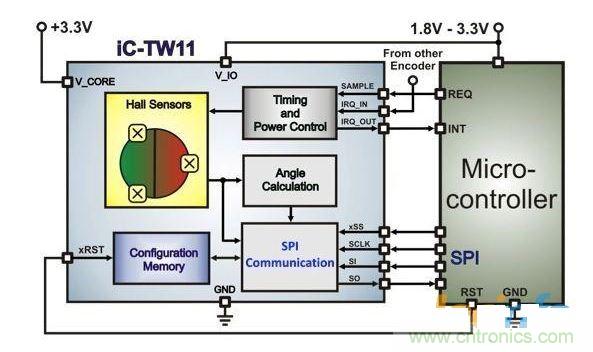 帶有微控製器的超低功耗霍爾編碼器架構