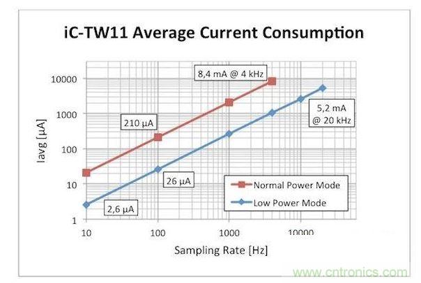 電流消耗與采樣率的關係