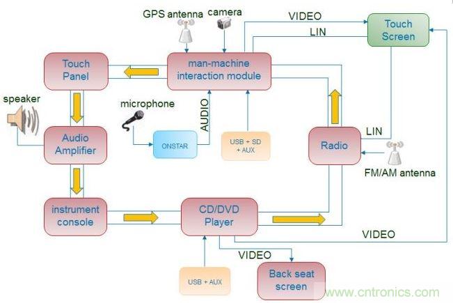 典型車載娛樂信息係統