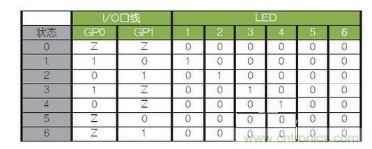 LED驅動邏輯表。避免（0，0）和（1，1）