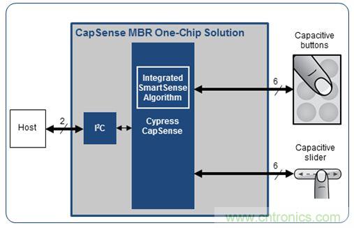 安全係統應用篇