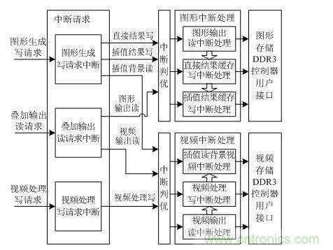 DDR3用戶接口仲裁控製設計框圖
