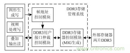 DDR3存儲管理係統設計框圖
