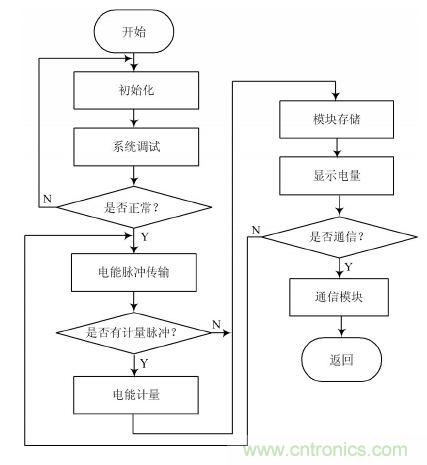 設計解析：基於單片機的智能電表的設計