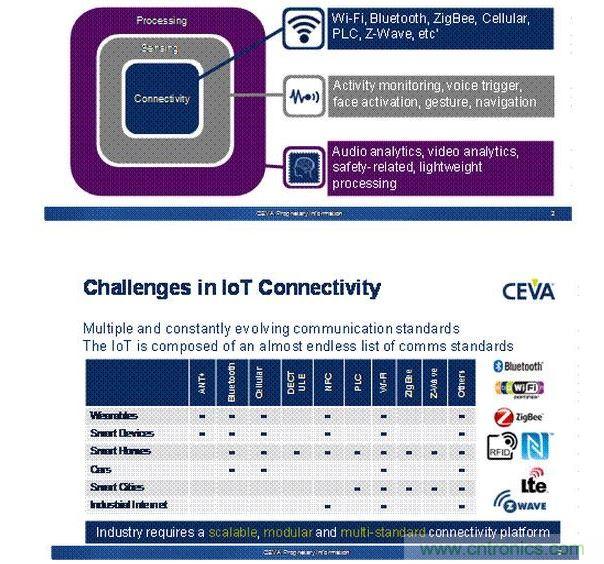 物聯網爆發對LTE-M芯片新需求
