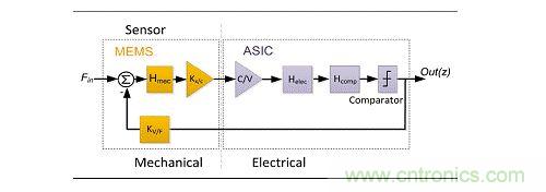  基於&Sigma;-&Delta;的閉環傳感器框圖