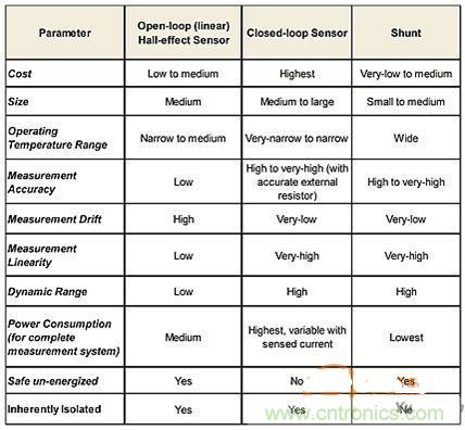 包學包會：測量50A以上的直流電流怎麼測？