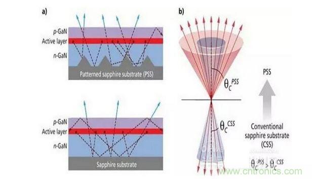 圖案化藍寶石襯底散射光子（a）並且有效的擴大逸逃錐（b），這樣可做多提高30%的光提取率