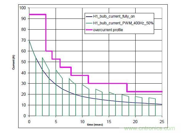 穩態電流與衝擊電流