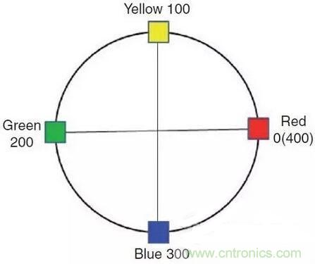如何選擇合適的色溫，獲取最佳白光照明