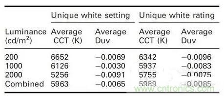 如何選擇合適的色溫，獲取最佳白光照明