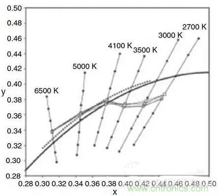 如何選擇合適的色溫，獲取最佳白光照明