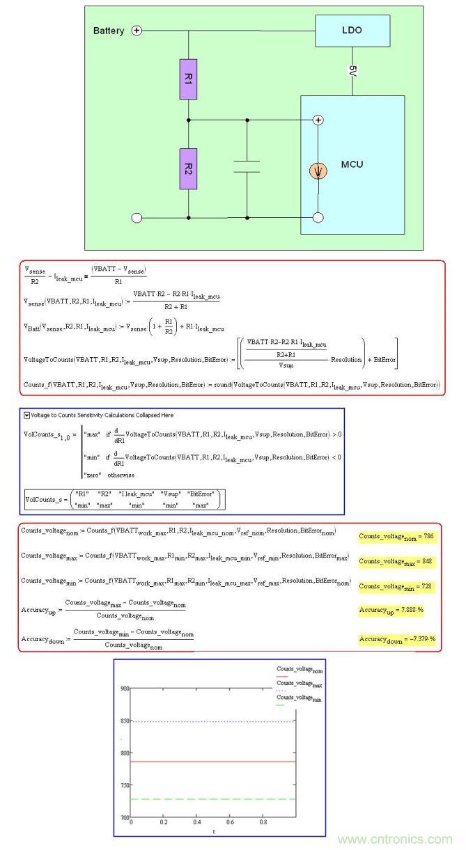 【導讀】我wo們men實shi際ji分fen析xi的de電dian路lu的de時shi候hou如ru果guo參can數shu比bi較jiao多duo，就jiu很hen難nan分fen析xi到dao底di如ru何he選xuan取qu參can數shu組zu合he得de到dao最zui大da最zui小xiao值zhi。這zhe裏li使shi用yong多duo元yuan偏pian微wei分fen的de方fang法fa來lai運yun算suan。如ru果guo我wo們men需xu要yao計ji算suan統tong計ji的de進jin度du，我wo們men可ke以yi使shi用yong蒙meng特te卡ka洛luo方fang法fa。  蒙特卡羅(Monte Carlo)方法，或稱計算機隨機模擬方法，是一種基於&ldquo;隨機數&rdquo;的計算方法。  下麵舉個例子來說明吧，把各個參數分成正態分布和均勻分布分別討論。  加一些說明和注釋吧，否則大概看不太明白或者要費很多時間： 電路很簡單，兩個電阻分壓，由單片機的自帶AD采樣。  電路的誤差因素可以羅列為：  電阻R1誤差：一般電阻標定的1%為出廠精度，焊接過後，溫度變化，溫度衝擊都會引起變化，在前麵的博客中有介紹，具體不詳細敘述。  電阻R2誤差；  Ldo輸出電壓作為單片機AD參考源產生誤差；  Ad采樣的Bit誤差；  Ad存在輸入電阻產生的漏電流。  五個誤差因素  然後列公式，首先是到AD口kou的de電dian壓ya分fen析xi，其qi次ci是shi電dian壓ya轉zhuan化hua為wei數shu值zhi的de分fen析xi。合he在zai一yi起qi，有you五wu個ge參can數shu，如ru何he確que定ding最zui大da值zhi，當dang然ran你ni可ke以yi自zi己ji去qu分fen析xi那na個ge參can數shu對dui結jie果guo的de影ying響xiang。簡jian單dan的de方fang法fa是shi直zhi接jie對dui每mei個ge參can數shu求qiu偏pian微wei分fen，如ru果guo變bian化hua區qu間jian不bu大da的de話hua，可ke以yi直zhi接jie得de出chu來lai正zheng影ying響xiang還hai是shi負fu影ying響xiang。  然後得到數值變化圖，最大值，最小值，正常值。  我們來檢驗一下，設定5萬次抽樣。  shouxianbasuoyoudewuchashedingweipingjunfenbu，ranhourangcanshusuijichansheng，dechujieguohou，anzhaozhidequjianlaizuofenbu，keyidedaoquxianfenbutu。dangrandedaojieguohou，keyiqiuchufangchahebiaozhunchale，keyidedao3標準差的精度了。這裏隻做介紹，以後我會單獨拉出來分析分析。  對(dui)比(bi)誤(wu)差(cha)平(ping)均(jun)分(fen)布(bu)和(he)正(zheng)太(tai)分(fen)布(bu)，可(ke)以(yi)發(fa)現(xian)結(jie)果(guo)差(cha)很(hen)多(duo)。所(suo)以(yi)如(ru)果(guo)我(wo)們(men)不(bu)重(zhong)視(shi)前(qian)期(qi)驗(yan)證(zheng)和(he)設(she)計(ji)的(de)話(hua)，過(guo)個(ge)一(yi)兩(liang)年(nian)老(lao)化(hua)，衝(chong)擊(ji)之(zhi)後(hou)，我(wo)們(men)的(de)參(can)數(shu)都(dou)往(wang)外(wai)偏(pian)，可(ke)以(yi)想(xiang)象(xiang)一(yi)下(xia)我(wo)們(men)為(wei)什(shen)麼(me)在(zai)實(shi)驗(yan)室(shi)好(hao)好(hao)的(de)，批(pi)量(liang)出(chu)來(lai)總(zong)會(hui)有(you)個(ge)把(ba)&ldquo;不聽話&rdquo;的了真正原因了。 1