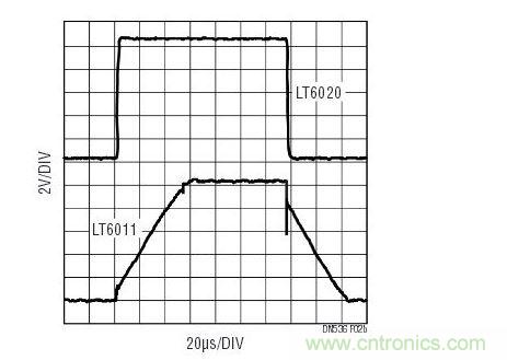 對於大的輸出信號，與功率級別相似的其他運放相比，LT6020維持了信號保真度。響應受擺率的支配。
