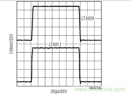對於小的輸出信號，LT6020的運作情況與具有相同功率級別的其他運放相似。響應受增益帶寬的支配