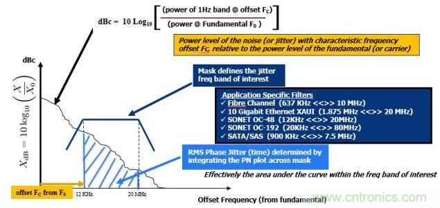 相位噪聲(PN)曲線常用來表示頻域中的時鍾抖動。