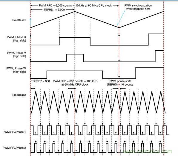PFC和電動機控製同步 - 一顆具有靈活ADC和PWM模塊的MCU讓電動機控製反饋輸入可在PFC PWM的中點被精準地采樣，以便將開關噪聲降到最低。