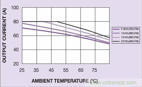 直擊直流電源模塊的設計&ldquo;壁壘&rdquo;