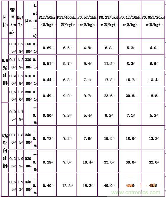 你真正了解電磁元件嗎？讓軟磁材料&ldquo;拿主意&rdquo;