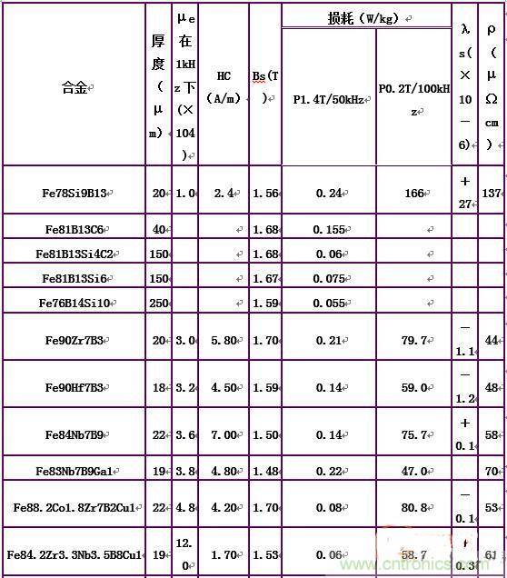 你真正了解電磁元件嗎？讓軟磁材料&ldquo;拿主意&rdquo;