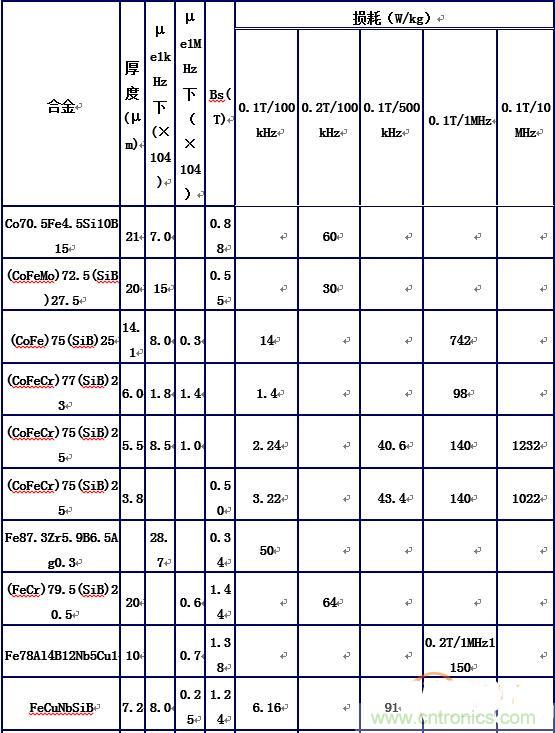你真正了解電磁元件嗎？讓軟磁材料&ldquo;拿主意&rdquo;