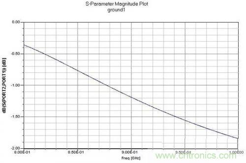 PCB設計指南：關於射頻走線和地的那些事