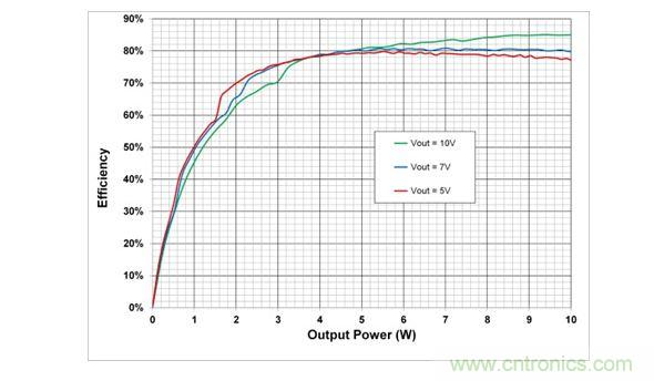在5V，7V和10V輸出設置時，10W電源係統的端到端效率
