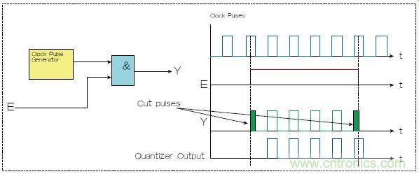 不會截短脈衝有選通脈衝串的電路，怎麼做到的？