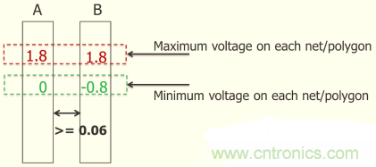 怎麼解決布線設計過程不同電壓域問題？