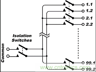 功能測試的信號管理係統