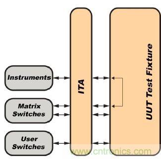 功能測試的信號管理係統