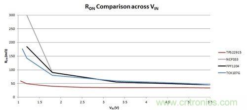 解析：如何利用負載開關節省能耗？