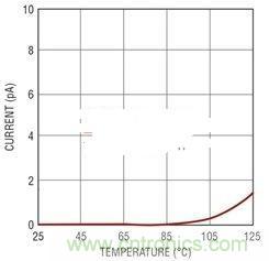 跨阻抗放大器用於光電二極管