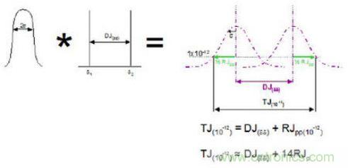 探討時鍾抖動和相位噪聲的測量方法