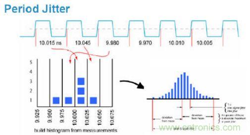 探討時鍾抖動和相位噪聲的測量方法