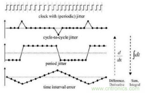 探討時鍾抖動和相位噪聲的測量方法