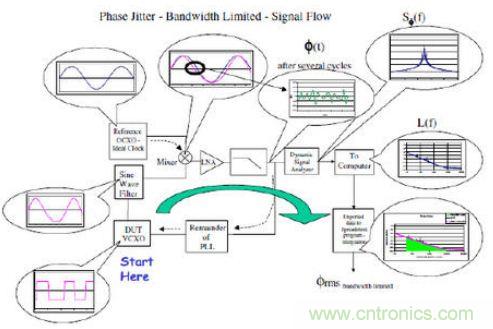 探討時鍾抖動和相位噪聲的測量方法