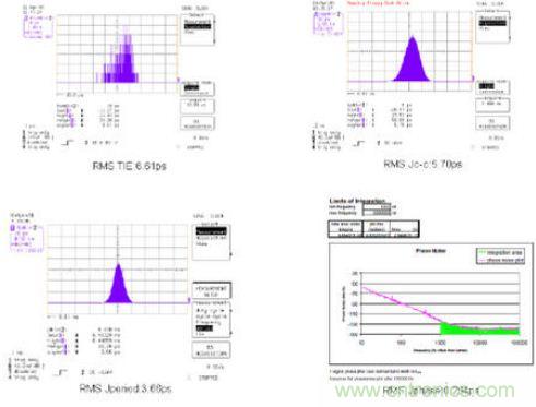 探討時鍾抖動和相位噪聲的測量方法