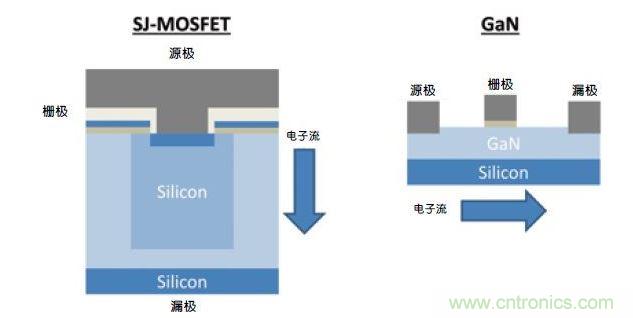 GaN與矽製造工藝之間的相似性