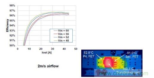 500 W、1/8磚式轉換器的效率。