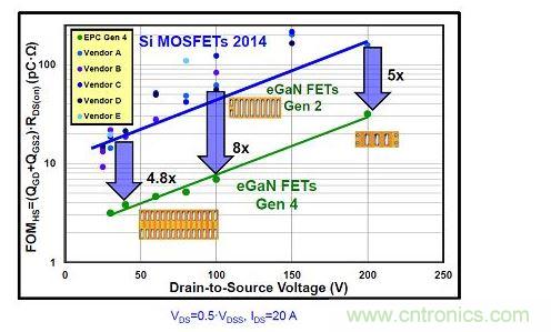 第二代及第四代氮化镓器件的硬開關FOM並與矽功率MOSFET的比較