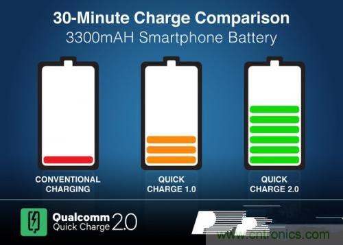 盤點7大快速充電技術，哪個能10分鍾充滿50%?