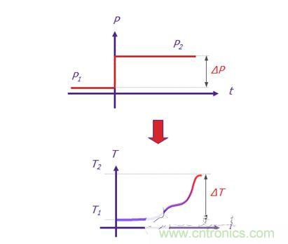 Mentor Graphics的T3Ster 熱瞬態測試儀可記錄短短1微秒（1 x 10-6秒）之後 LED 的瞬態響應，溫度分辨率為0.01&deg;C。