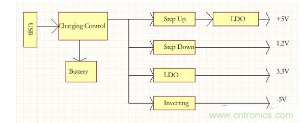 係統功能模塊框圖