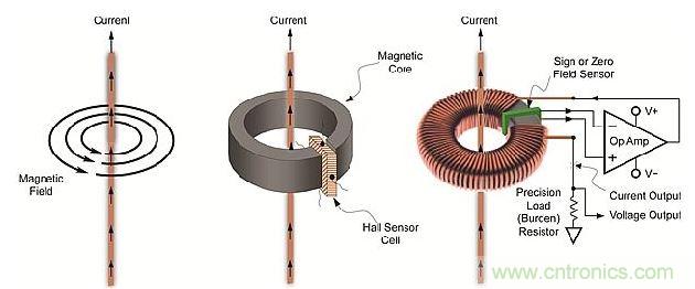 導體周圍磁場、線性開環霍爾效應傳感器和閉環傳感器示意圖