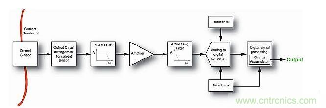 典型的現代電流測量係統中的信號鏈。