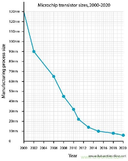 CPU時鍾頻率在過去的5年竟然無增加