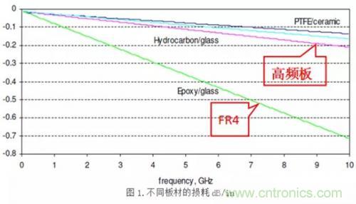 高頻高速板材怎麼選擇