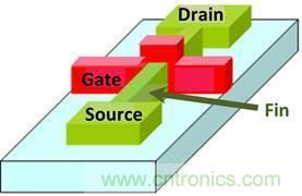 已經達到SoC設計限製的動態功率估算