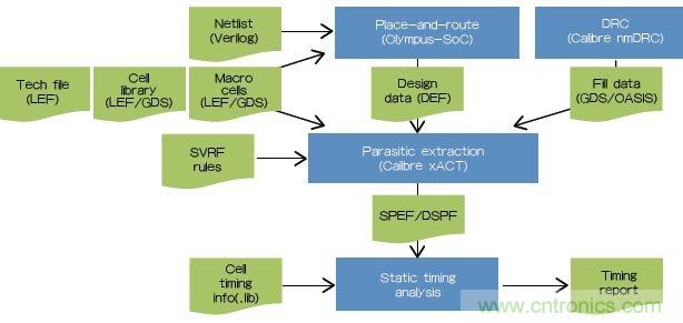 新的寄生電路提取挑戰，看先進納米IC如何滿足新要求？